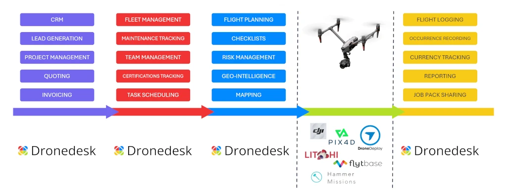 Dronedesk flow